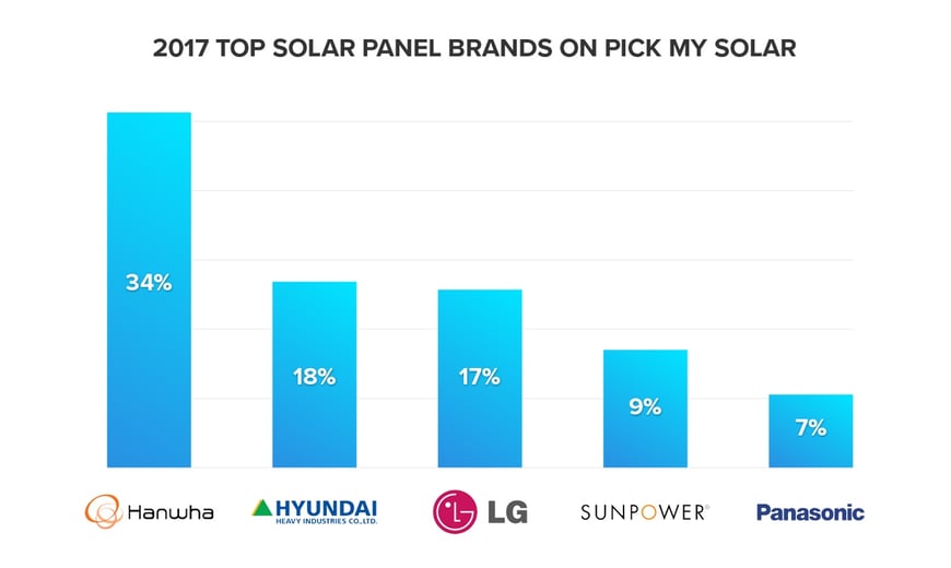 Top 5 Solar Panels Selected Through Pick My Solar in 2017